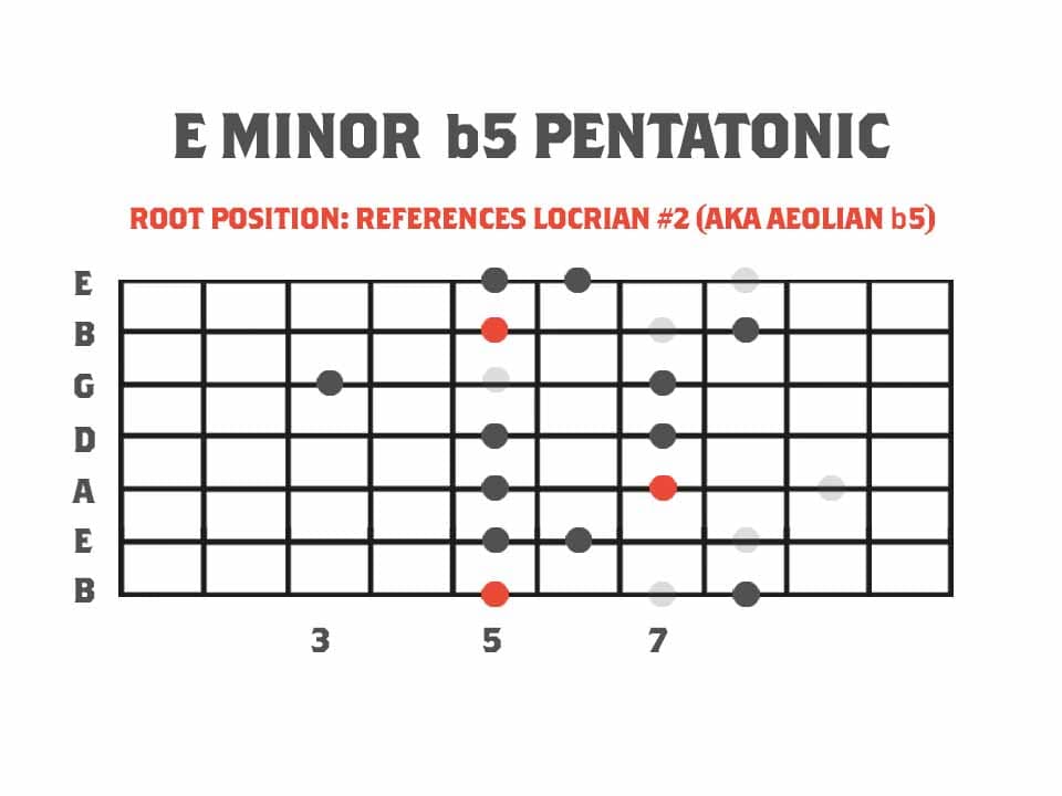 Root Position - E Minor b5 Pentatonic Scale Guitar Scale Diagram Referencing The Aeolian b5 Scale