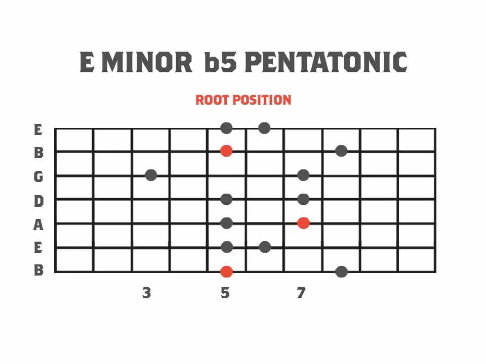 Pentatonics of Melodic Minor Root Position - E Minor b5 Pentatonic Scale Guitar Scale Diagram