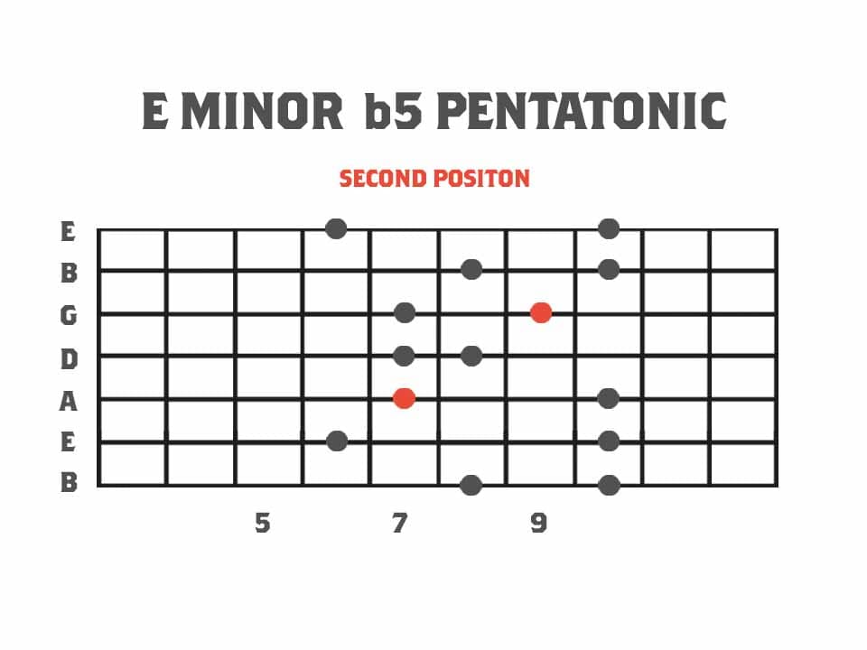 Pentatonics of Melodic Minor Second Position - E Minor b5 Pentatonic Scale Guitar Scale Diagram