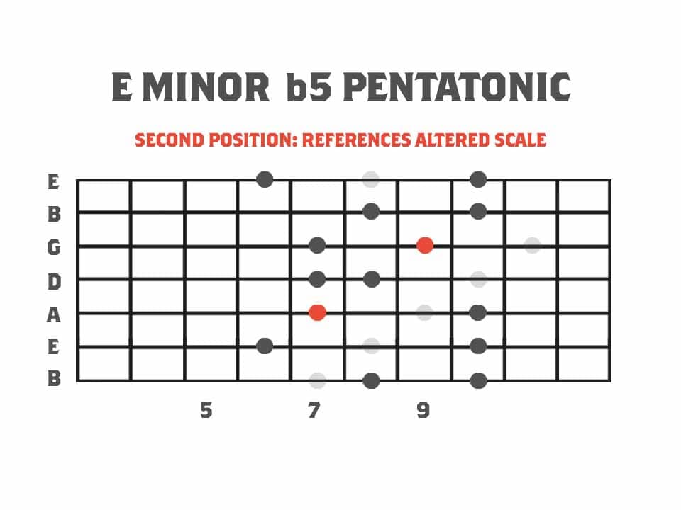 Guitar fretboard diagram showing Minor b5 Pentatonic of Melodic Minor 