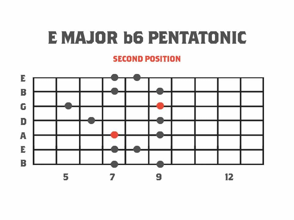 Pentatonics of Melodic Minor: Second Position - E Major b6 Pentatonic Scale Fretboard Diagram
