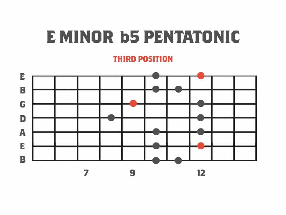 Pentatonics of Melodic Minor Third Position - E Minor b5 Pentatonic Scale Guitar Scale Diagram