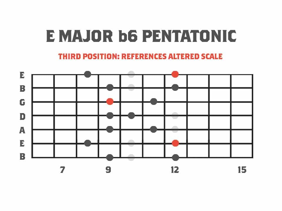 Pentatonics of Melodic Minor Third Position Major b6 Pentatonic Scale Referencing The Altered Mode