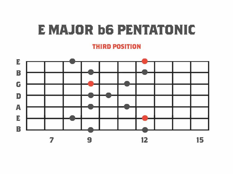Pentatonics of Melodic Minor: Third Position - E Major b6 Pentatonic Scale Fretboard Diagram