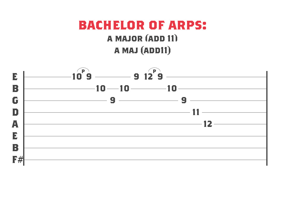 Guitar Tablature for a A major sweep picking arpeggio