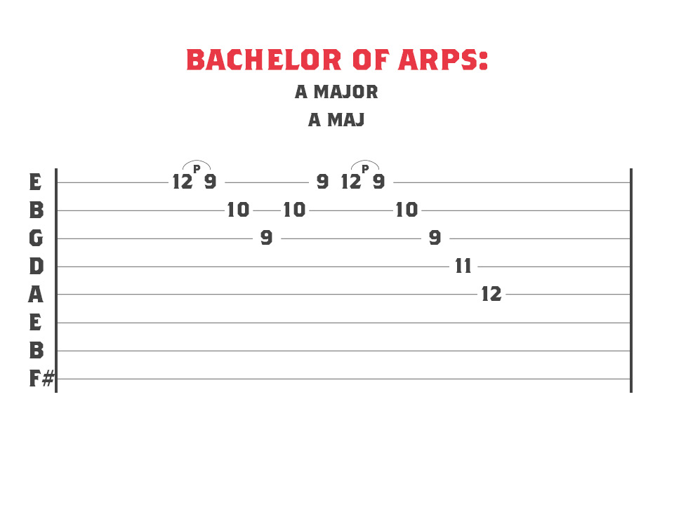 Guitar Tablature for a A Major sweep picking arpeggio