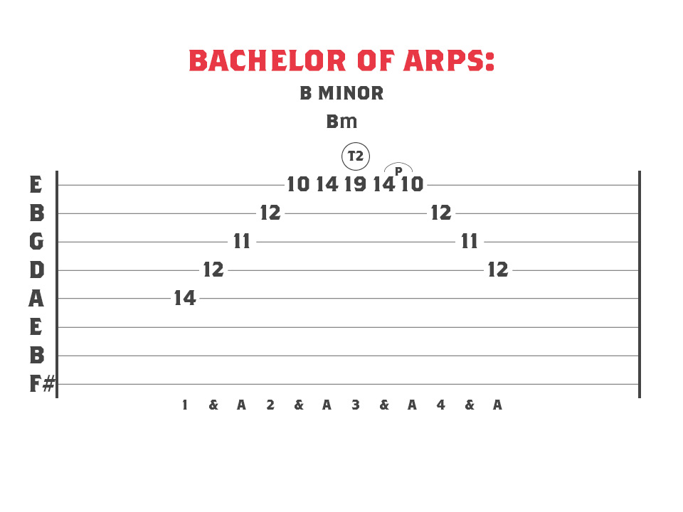 Guitar Tablature for a Bminor sweep picking arpeggio